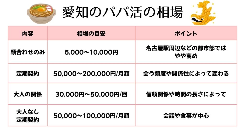 お手当相場早見表(顔合わせ/定期/大人あり・なし)