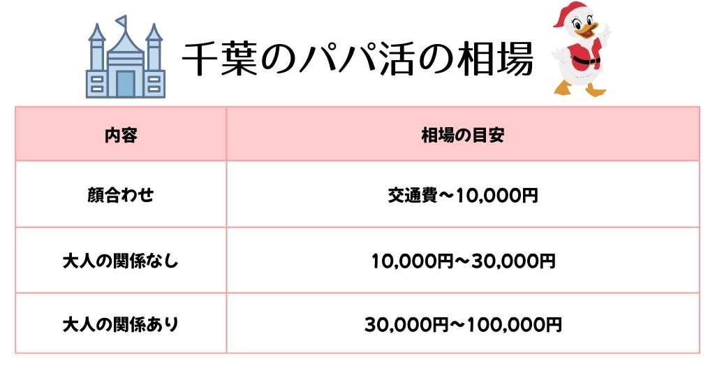 千葉のパパ活相場