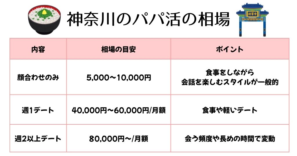 神奈川(横浜)でのパパ活相場【顔合わせ・定期】