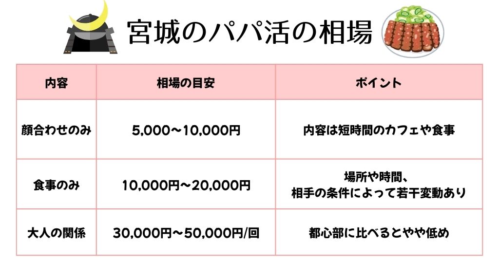 宮城の顔合わせ・食事・体ありの価格帯