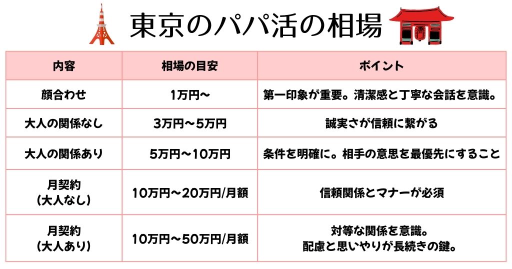 東京のパパ活の相場!お手当はいくらぐらいもらえる?