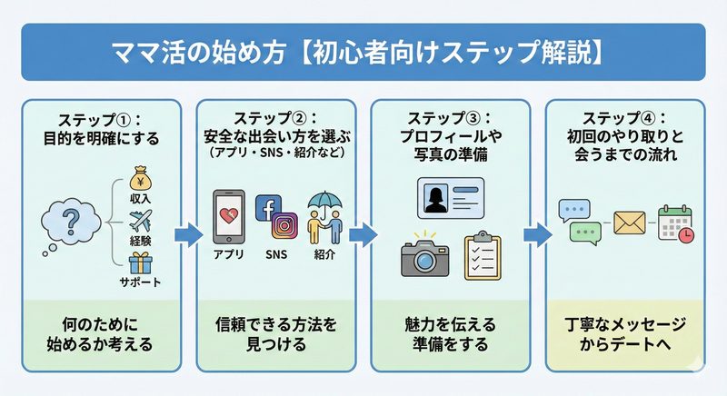 ママ活の基本的な流れ