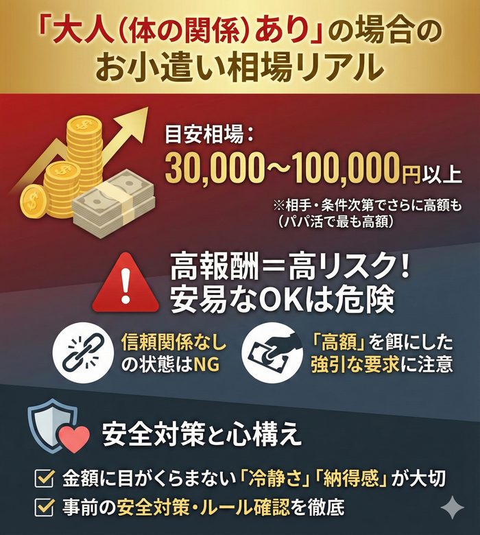 大人(体の関係)ありの場合のお小遣い相場