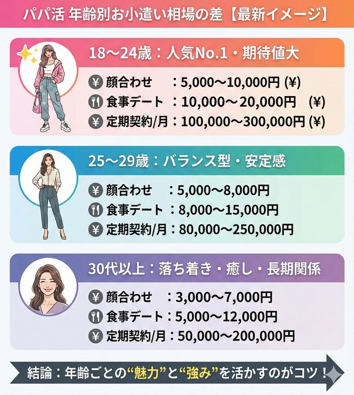 年齢別のお小遣い相場差