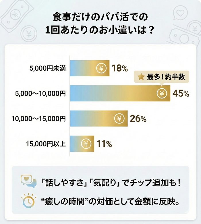 質問②:食事だけのパパ活での1回あたりのお小遣いは?