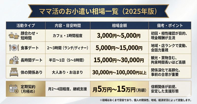 ママ活のお小遣い相場一覧