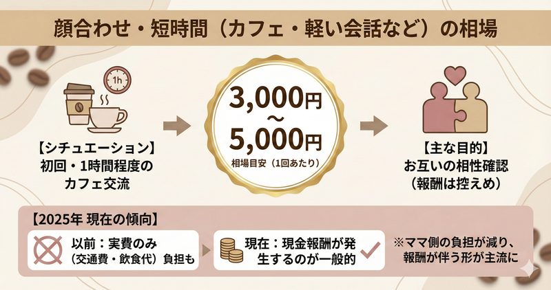 顔合わせ・短時間(カフェ・軽い会話など)の相場