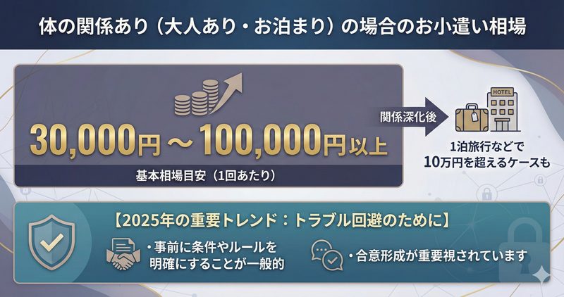 体の関係ありの場合のお小遣い相場