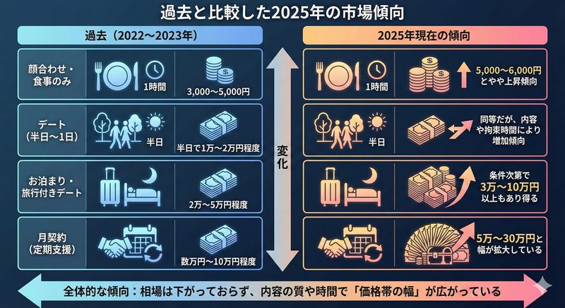 過去と比較した2025年のママ活のお小遣い相場の変化